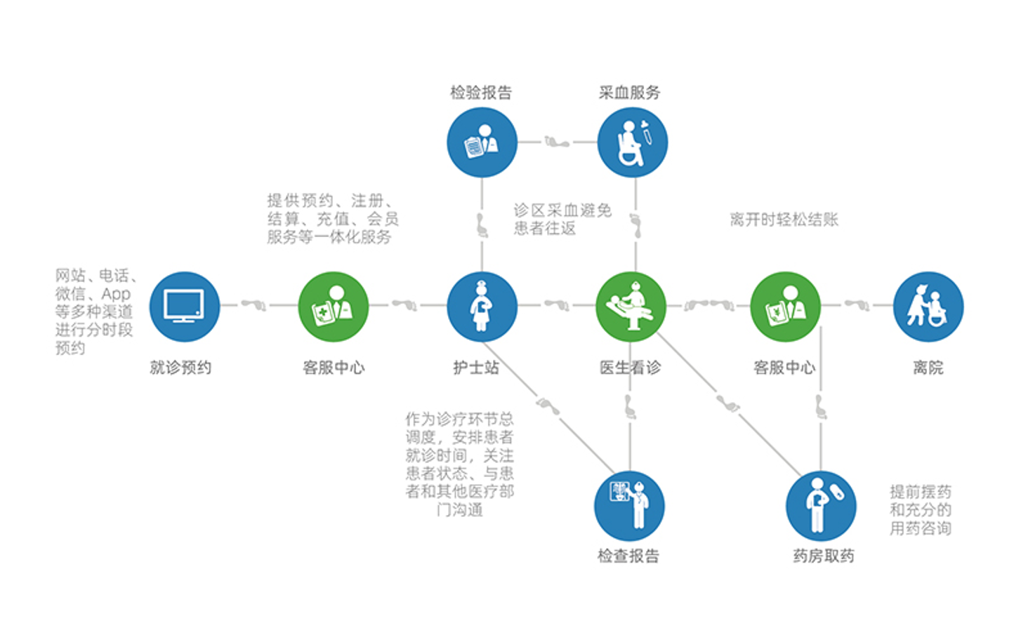 医院信息化治理